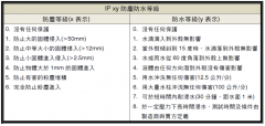 IP防護(hù)等級有哪幾種，明緯的IP68定義是怎樣的？