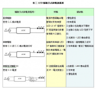 LED驅(qū)動(dòng)方式與LED電源選型方式,優(yōu)缺點(diǎn)