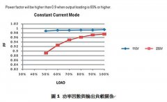 LED電源供應(yīng)器選型購買注意事項(xiàng)