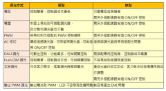 明緯調光電源怎么選擇?區(qū)別是什么?